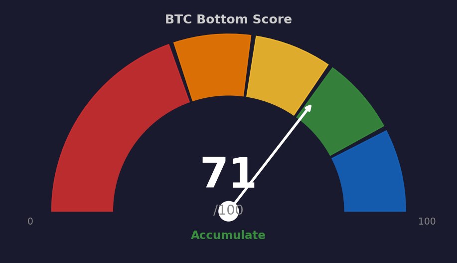 BTC 底部评分仪表盘示例